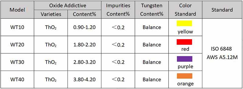 Thorium-Tungsten Electrode WT20