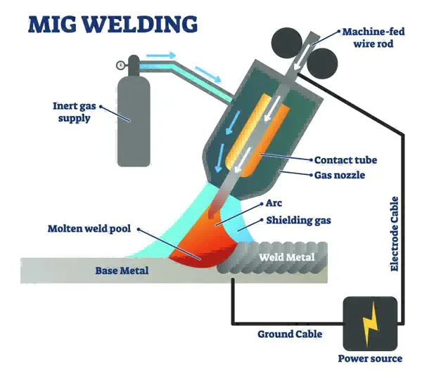 Shielding gas used for stainless steel welding wire